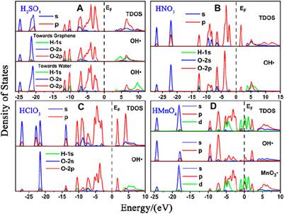 Effects of Oxygenated Acids on Graphene Oxide: The Source of Oxygen-Containing Functional Group